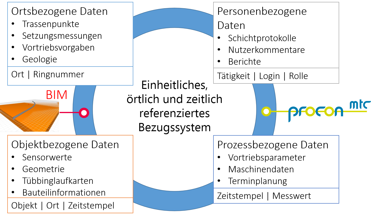 BIM data management